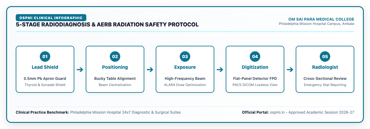 5-STAGE RADIODIAGNOSIS & AERB RADIATION SAFETY PROTOCOL OSPMC Ambala